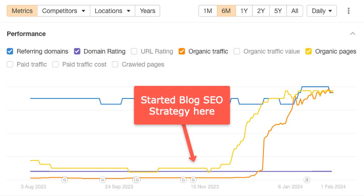 Screencapture from the website ahrefs.com that answers the question does blogging help seo?