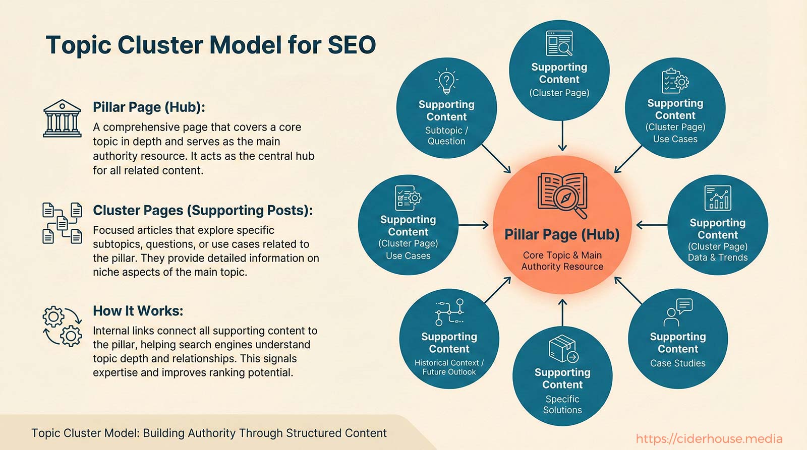 Topic cluster diagram showing a central pillar page connected to multiple supporting cluster pages through internal links.