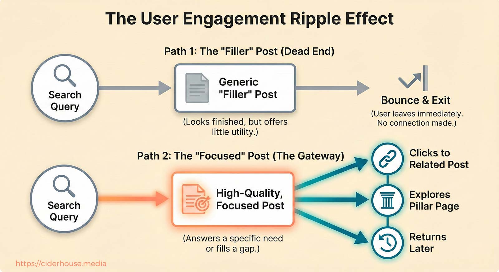 Diagram comparing a generic blog post that leads to a dead end with a focused post that guides users to related content.